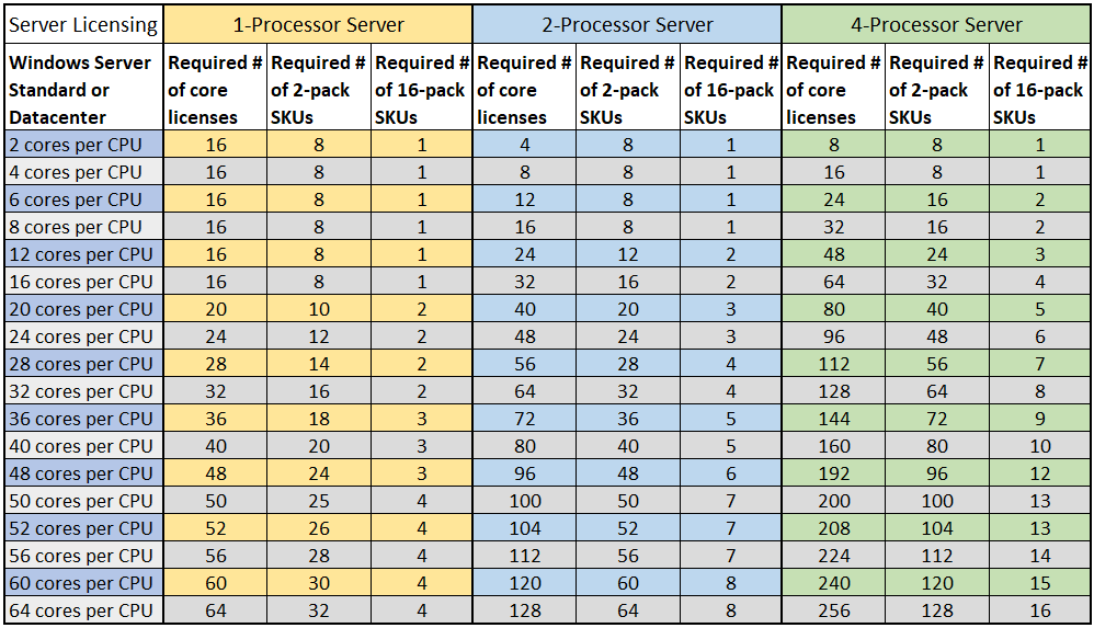 The number of cores on the most common CPUs available fromm Dell