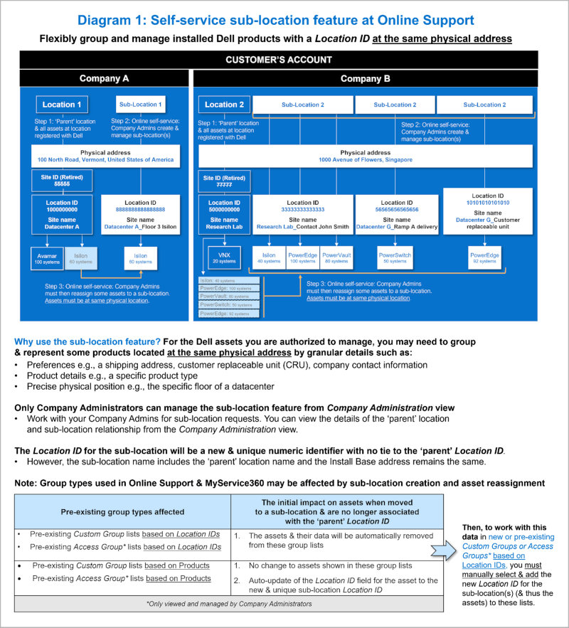 Manage Sites Sub Loc Diagram