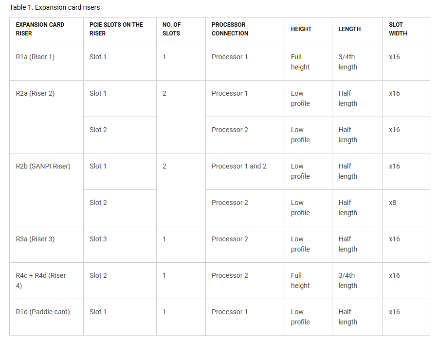 Riser configuration table