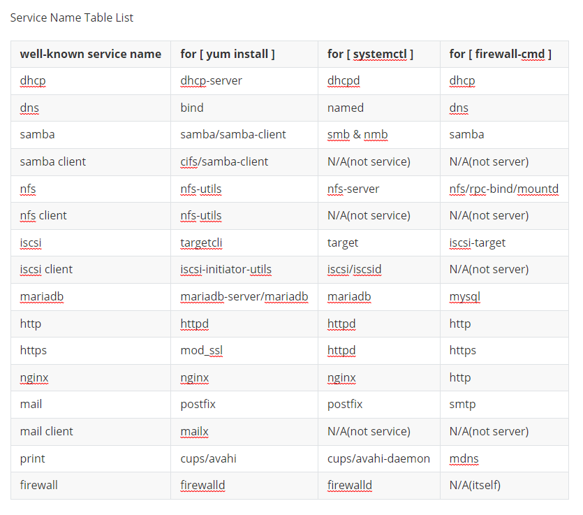 Lista de tabla de nombres de servicio