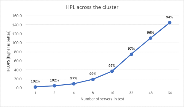 Multinode HPL, dual-socket EPYC 7452 over HDR100 InfiniBand