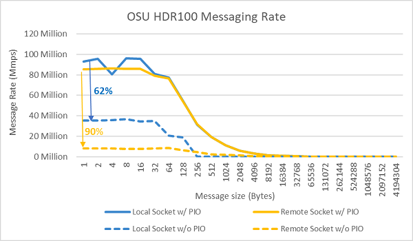 InfiniBand message rate (all cores)