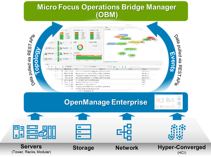 Flux de données de&nbsp;Dell&nbsp;EMC OpenManage Operations Connector