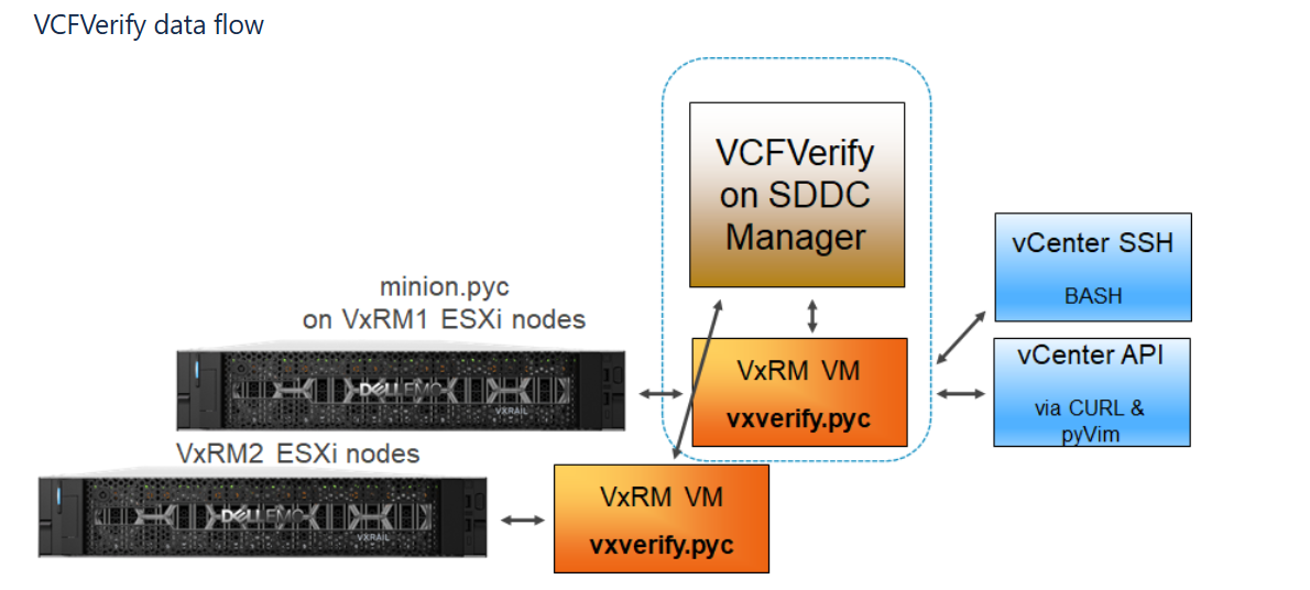 VCF: Verificar flujo de datos