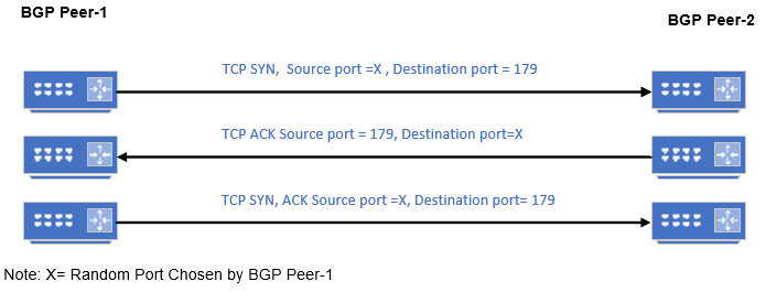 BGP passa allo stato OPENSENT