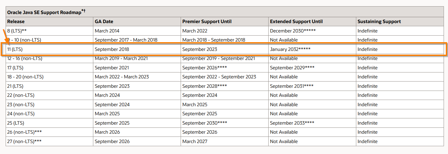Oracle Java SE 지원 로드맵