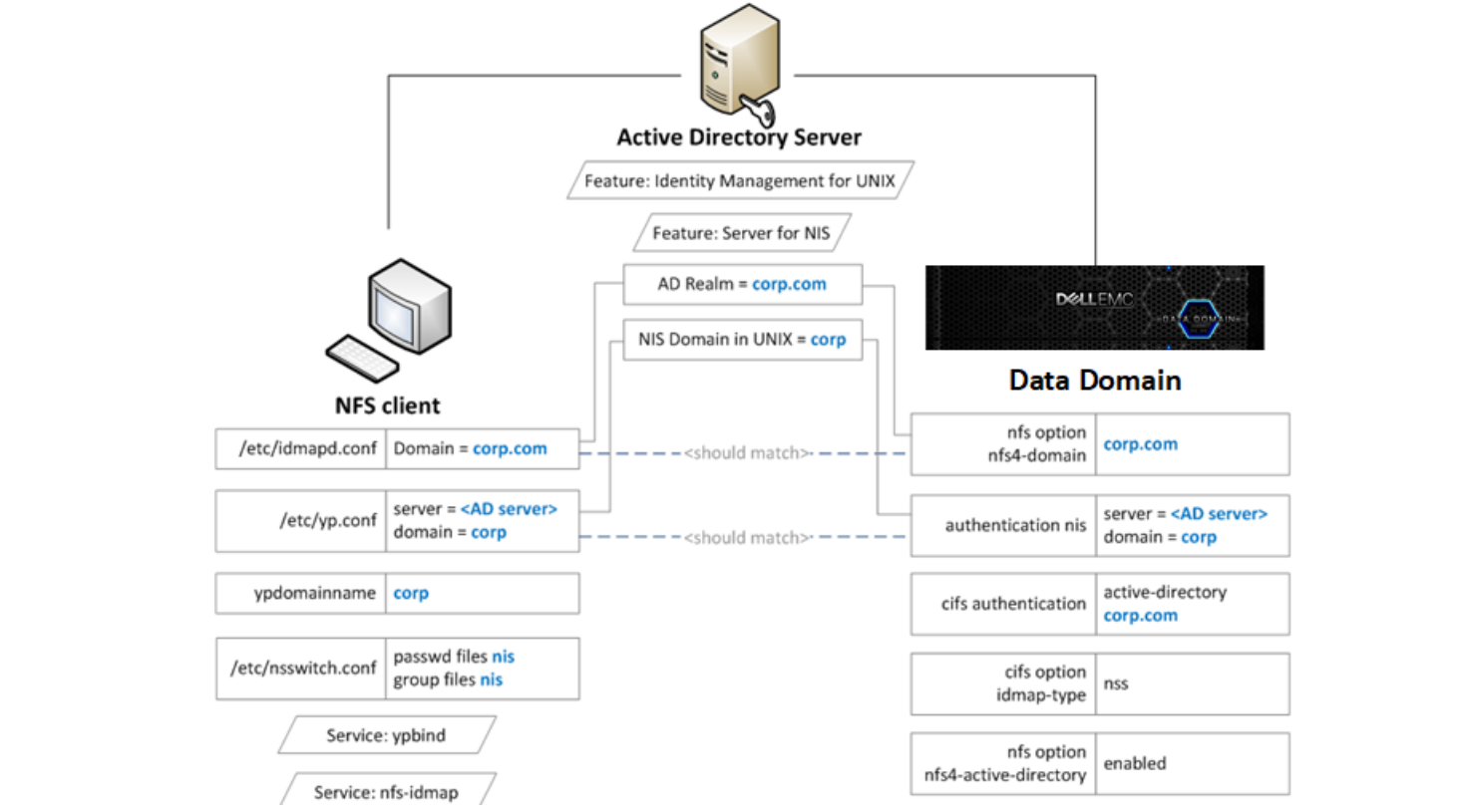 Server Active Directory