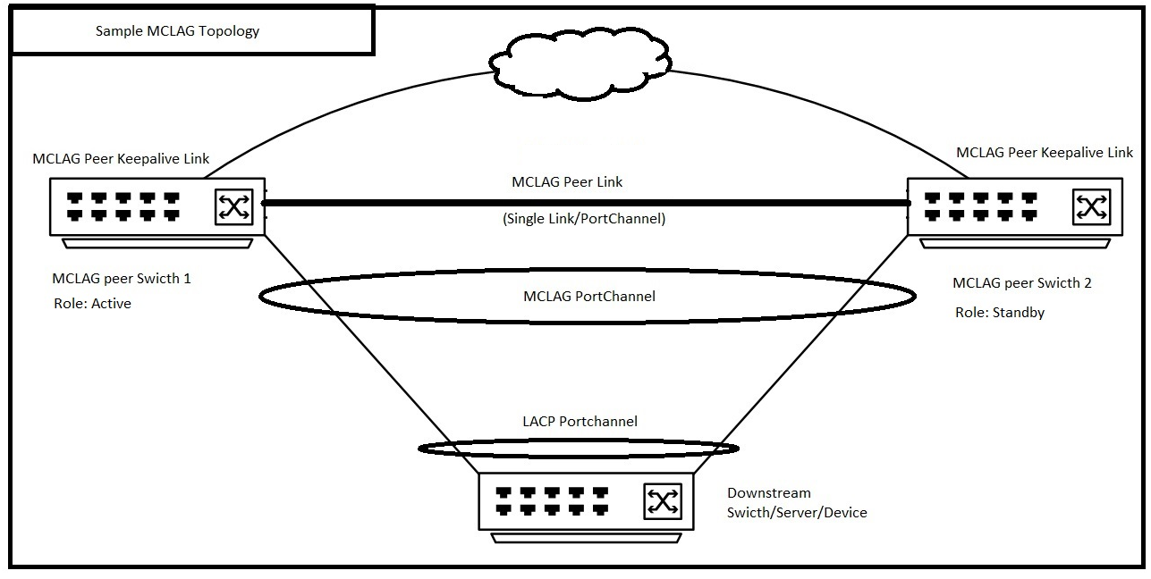 MCLAG Topology
