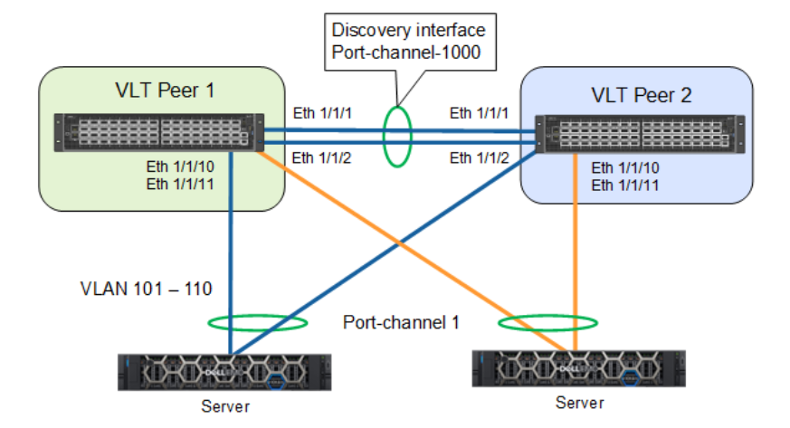 Sample configuration