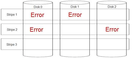 Punctured Stripes (Data in Stripes 1 and 2 is lost due to double fault condition)  - Optimal array.