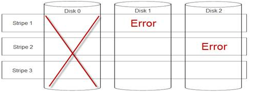 Dobbelt fejl med et defekt drev (data i stripes 1 og 2 går tabt) - forringet array.