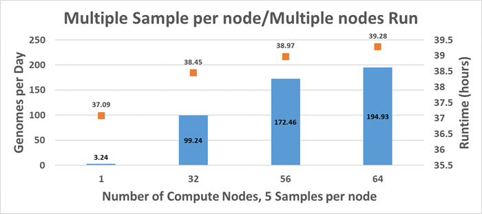 Test di throughput con un massimo di 64 C6420 e Lustre ME4
