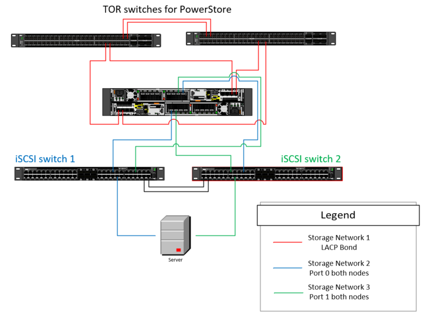 具有連線交換器的儲存網路