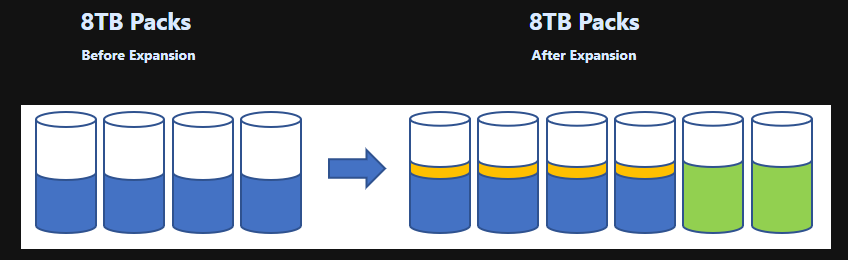 The change from 4 disk packs to 6 and how that changes the amount of utilization, it goes up