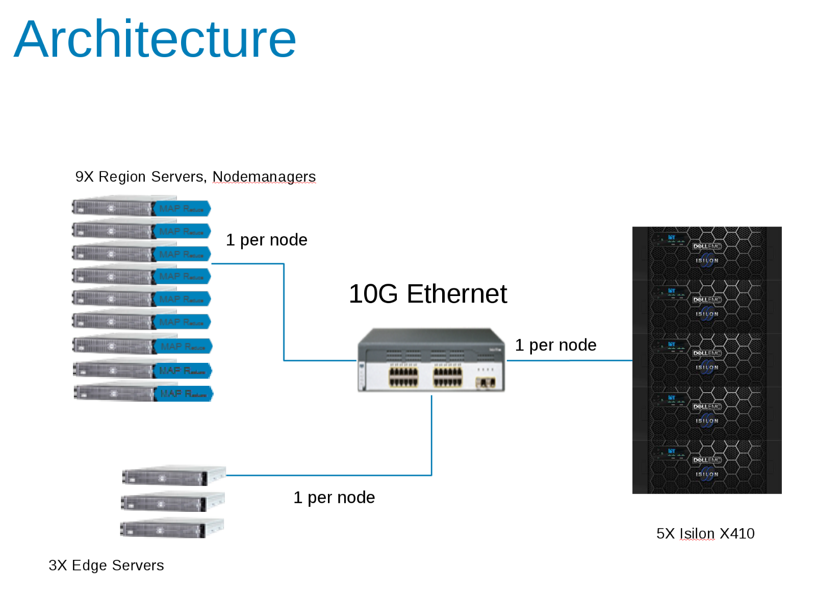 Elementy konfiguracji testowej Hadoop 