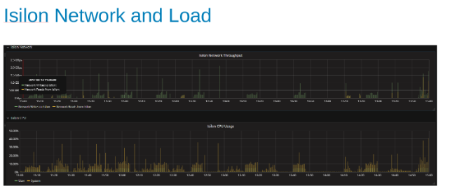 测试期间的 Isilon 网络利用率和负载