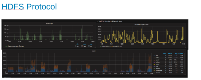 Graphiques de la statistique du protocole HDFS et de l’utilisation du processeur lors de la charge du protocole HDFS 