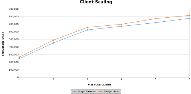 Isso representa graficamente o throughput das operações ao testar o dimensionamento do client