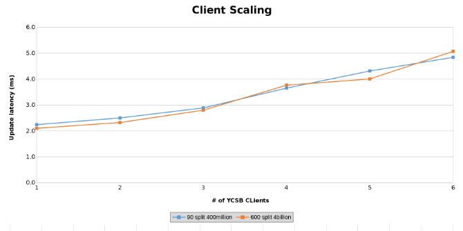 Medição da latência de atualização ao testar o dimensionamento do client