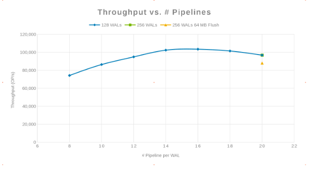 Throughput em comparação com o número de pipelines