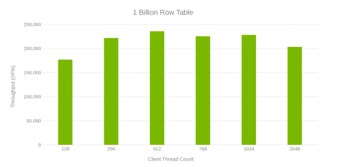Throughput e contagem de threads ao atualizar a tabela de 1 bilhão de linhas 