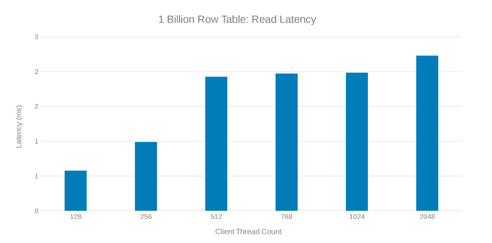 Latência de leitura ao atualizar a tabela de 1 bilhão de linhas 