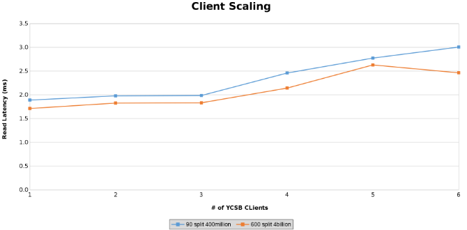 Meting van leeslatentie tijdens het testen van Client Scaling 