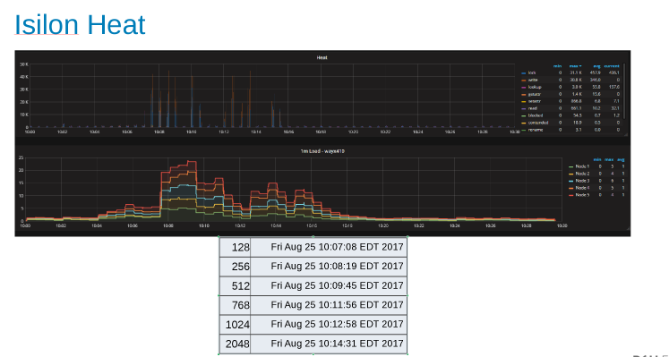 Warmtegrafiek die de workload aangeeft voor elk knooppunt in het Isilon cluster